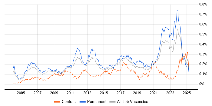 Job vacancy trend for Product Requirements in the South East Job vacancy trend for Product Requirements in the South East