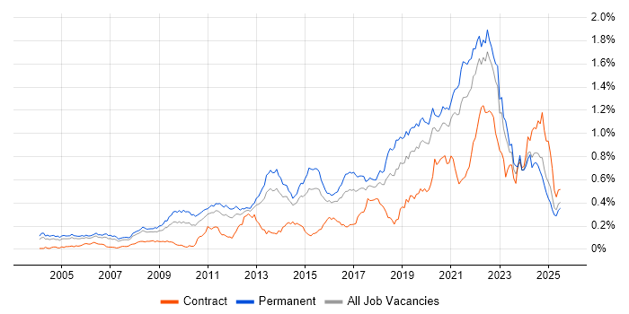 Job vacancy trend for Product Roadmap in the South East Job vacancy trend for Product Roadmap in the South East