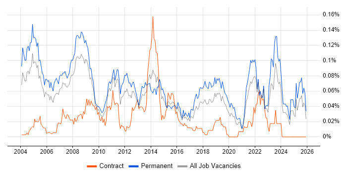 Product Specialist job vacancy trend in the South East