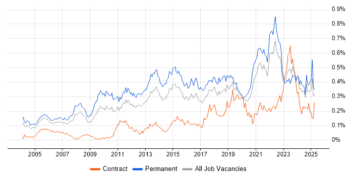 Job vacancy trend for Product Strategy in the South East Job vacancy trend for Product Strategy in the South East