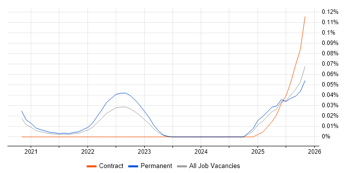 Product Thinking job vacancy trend in the South East