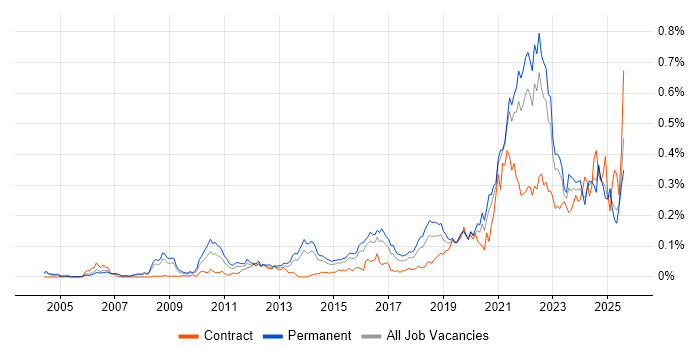 Job vacancy trend for Product Vision in the South East Job vacancy trend for Product Vision in the South East