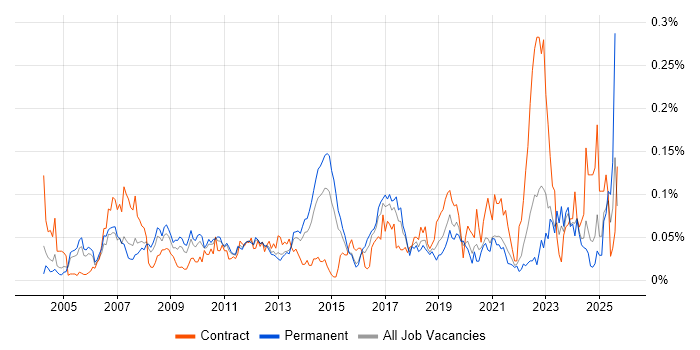 Job vacancy trend for Production Planning in the South East