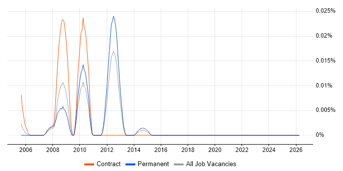 ProductWriter Developer job vacancy trend in the South East
