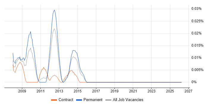 ProductWriter job vacancy trend in the South East