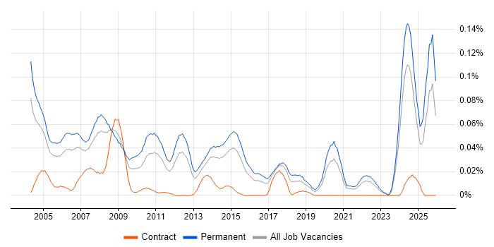 Professional Services Manager job vacancy trend in the South East