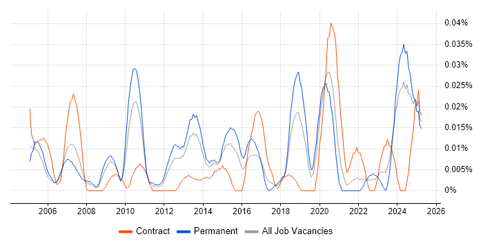 Job vacancy trend for Profibus in the South East Job vacancy trend for Profibus in the South East