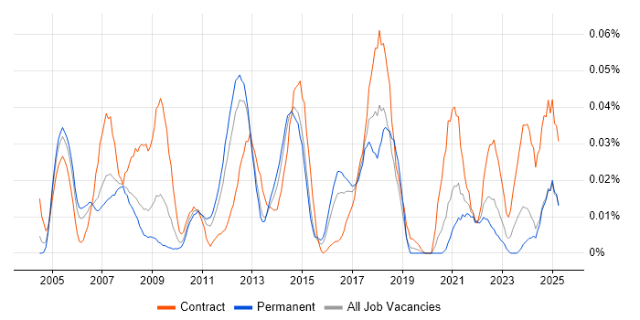 Job vacancy trend for Profit Centre Accounting in the South East Job vacancy trend for Profit Centre Accounting in the South East