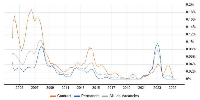 Job vacancy trend for Programme Analyst in the South East