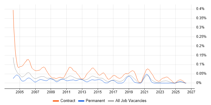 Programme Coordinator job vacancy trend in the South East