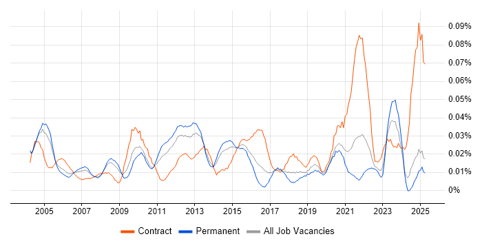 Job vacancy trend for Programme Delivery Manager in the South East Job vacancy trend for Programme Delivery Manager in the South East