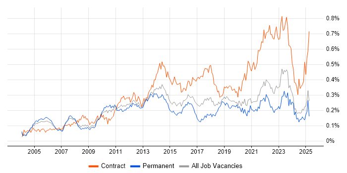 Job vacancy trend for Programme Delivery in the South East Job vacancy trend for Programme Delivery in the South East