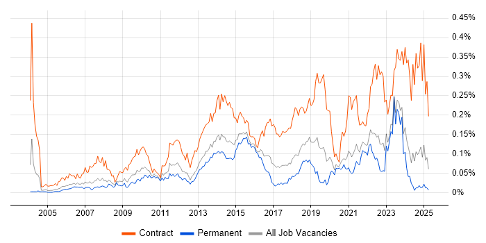 Job vacancy trend for Programme Governance in the South East Job vacancy trend for Programme Governance in the South East