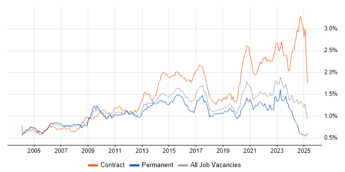 Job vacancy trend for Programme Management in the South East Job vacancy trend for Programme Management in the South East