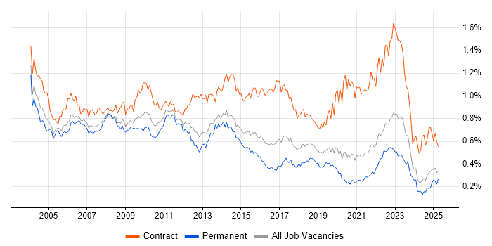 Job vacancy trend for Programme Manager in the South East