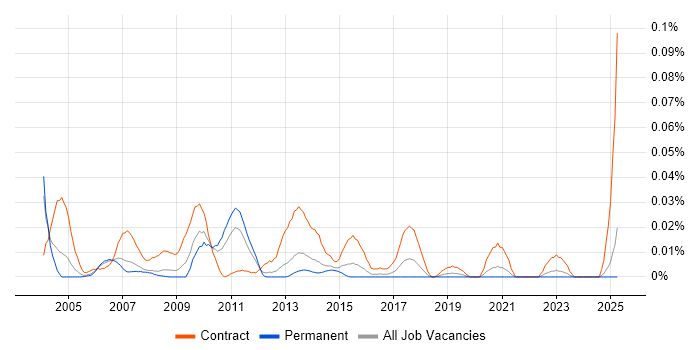 Job vacancy trend for Programme Planning Manager in the South East Job vacancy trend for Programme Planning Manager in the South East