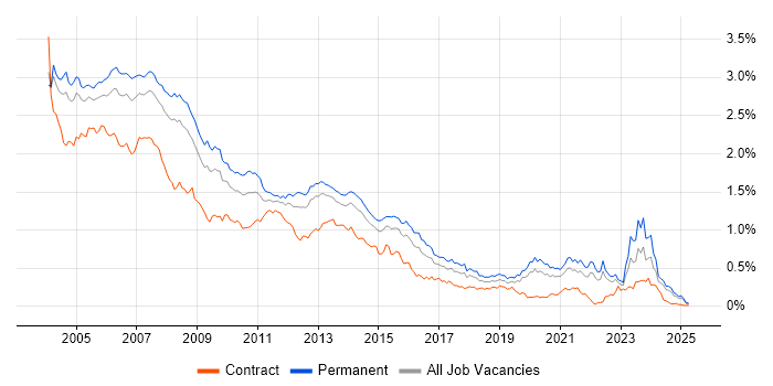 Job vacancy trend for Programmer in the South East Job vacancy trend for Programmer in the South East