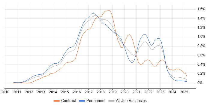 Job vacancy trend for Progress Chef in the South East Job vacancy trend for Progress Chef in the South East