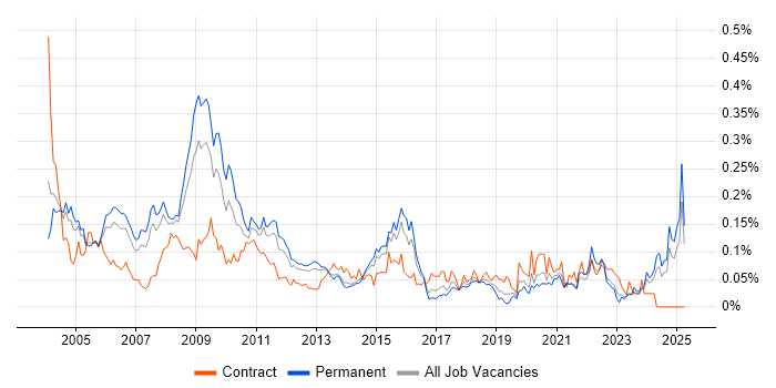 Job vacancy trend for Progress in the South East Job vacancy trend for Progress in the South East