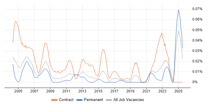 Job vacancy trend for Project Accountant in the South East Job vacancy trend for Project Accountant in the South East