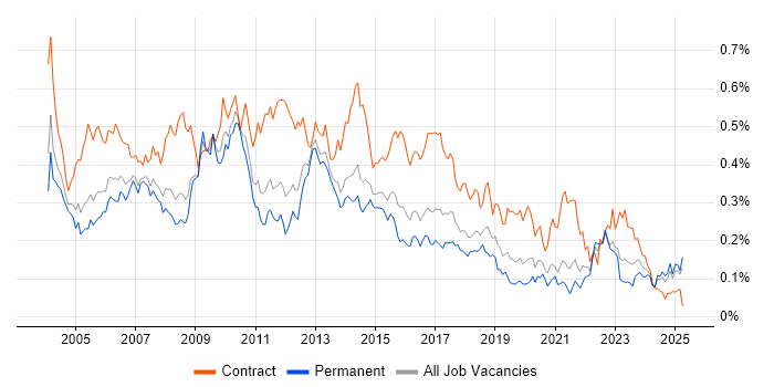 Job vacancy trend for Project Analyst in the South East Job vacancy trend for Project Analyst in the South East
