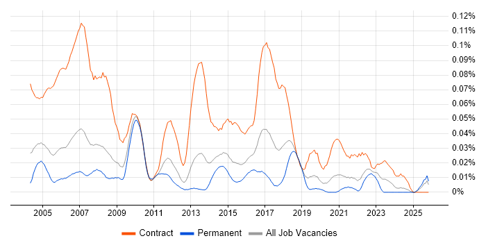 Project Assistant job vacancy trend in the South East