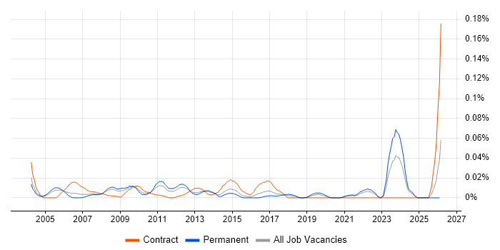 Project Assurance Manager job vacancy trend in the South East