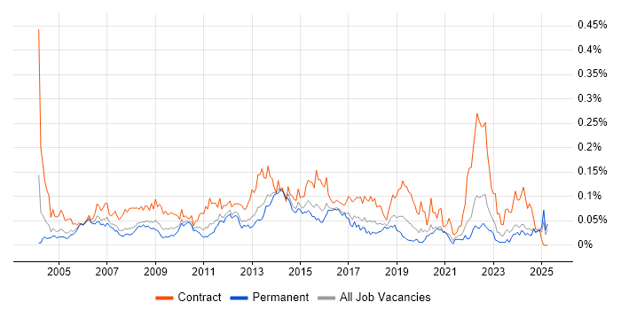 Job vacancy trend for Project Change Manager in the South East Job vacancy trend for Project Change Manager in the South East