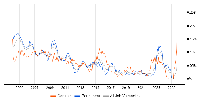 Project Consultant job vacancy trend in the South East Project Consultant job vacancy trend in the South East
