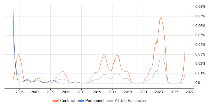 Project Control Officer job vacancy trend in the South East