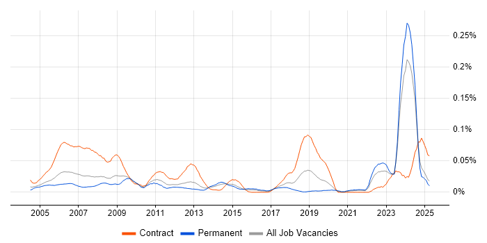 Job vacancy trend for Project Controller in the South East