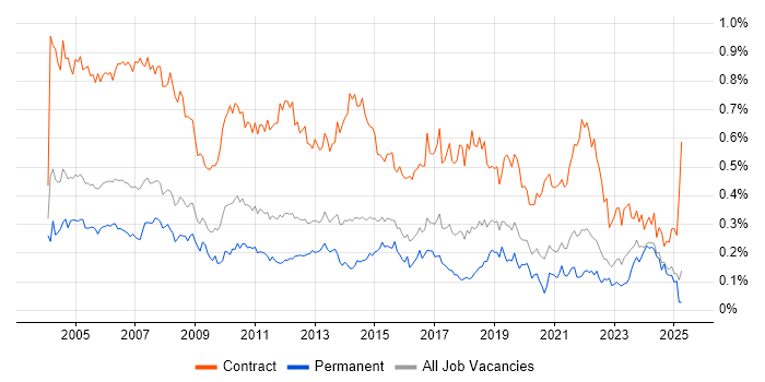 Job vacancy trend for Project Coordinator in the South East