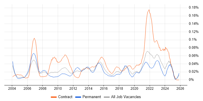Project Delivery Manager job vacancy trend in the South East
