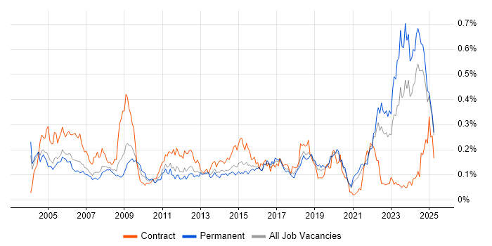 Job vacancy trend for Project Engineer in the South East Job vacancy trend for Project Engineer in the South East