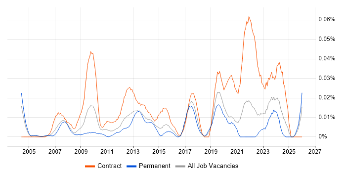 Project Governance Manager job vacancy trend in the South East