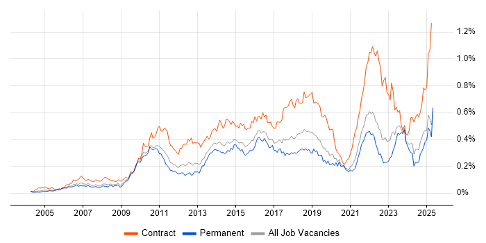 Job vacancy trend for Project Governance in the South East Job vacancy trend for Project Governance in the South East