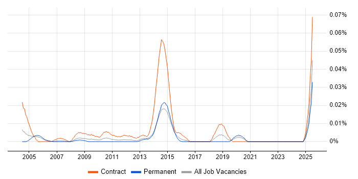 Job vacancy trend for Project Implementation Coordinator in the South East Job vacancy trend for Project Implementation Coordinator in the South East