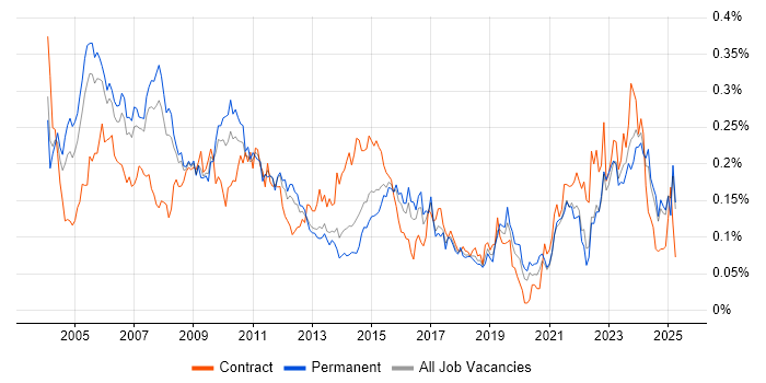 Job vacancy trend for Project Leader in the South East Job vacancy trend for Project Leader in the South East