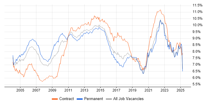 Job vacancy trend for Project Management in the South East Job vacancy trend for Project Management in the South East