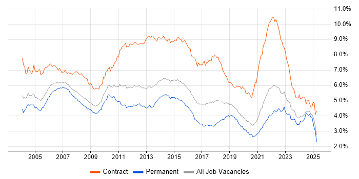 Job vacancy trend for Project Manager in the South East