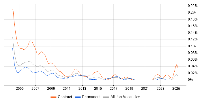Job vacancy trend for Project Office Support in the South East Job vacancy trend for Project Office Support in the South East