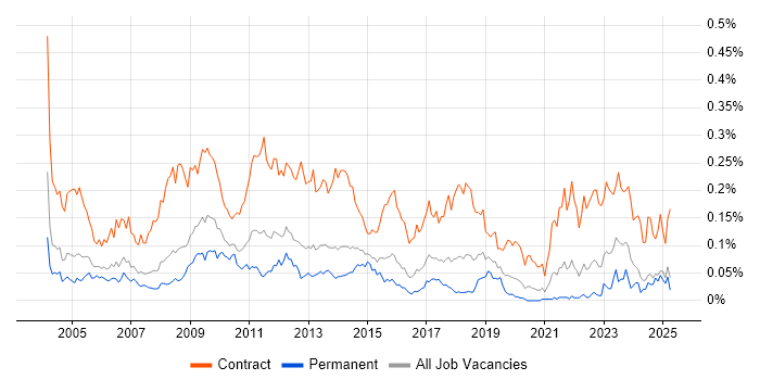 Job vacancy trend for Project Officer in the South East Job vacancy trend for Project Officer in the South East