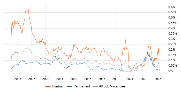 Job vacancy trend for Project Planner in the South East Job vacancy trend for Project Planner in the South East