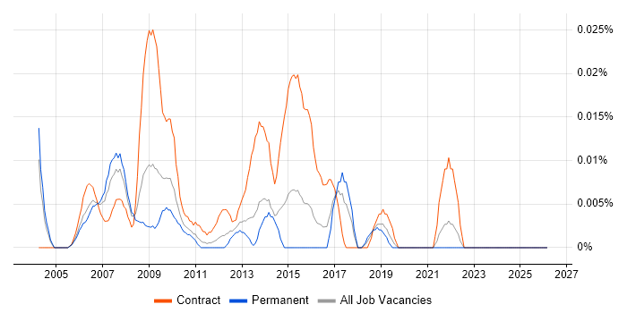 Project Quality Manager job vacancy trend in the South East