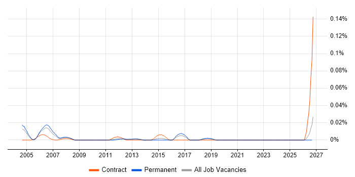 Project Supervisor job vacancy trend in the South East