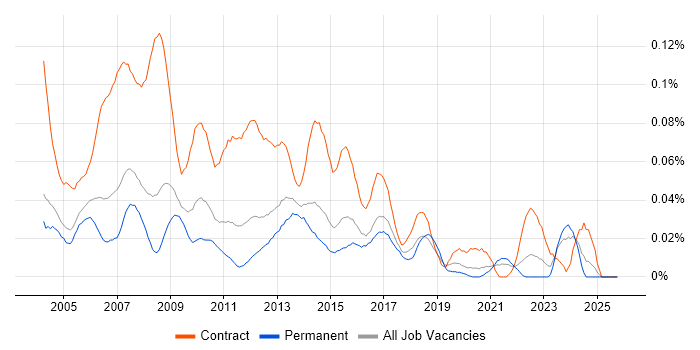 Project Support Coordinator job vacancy trend in the South East