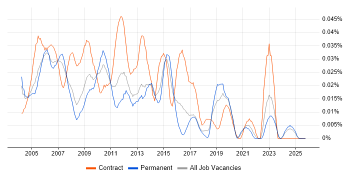 Project Support Manager job vacancy trend in the South East