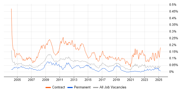 Job vacancy trend for Project Support Officer in the South East Job vacancy trend for Project Support Officer in the South East