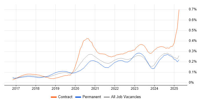 Job vacancy trend for Prometheus in the South East