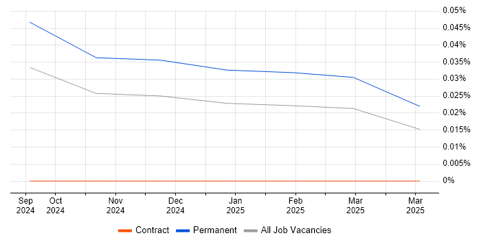 Job vacancy trend for Prompt Engineering in the South East